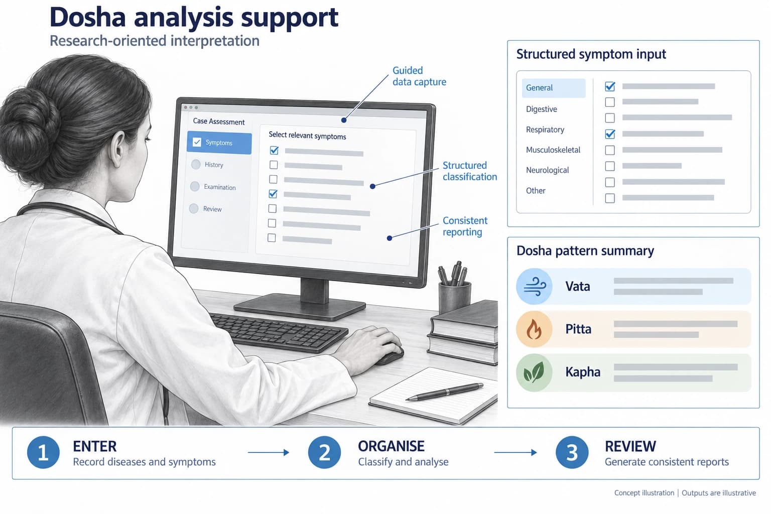 Technical concept illustration showing the functions and outputs of Dosha analysis through diseases and symptoms
