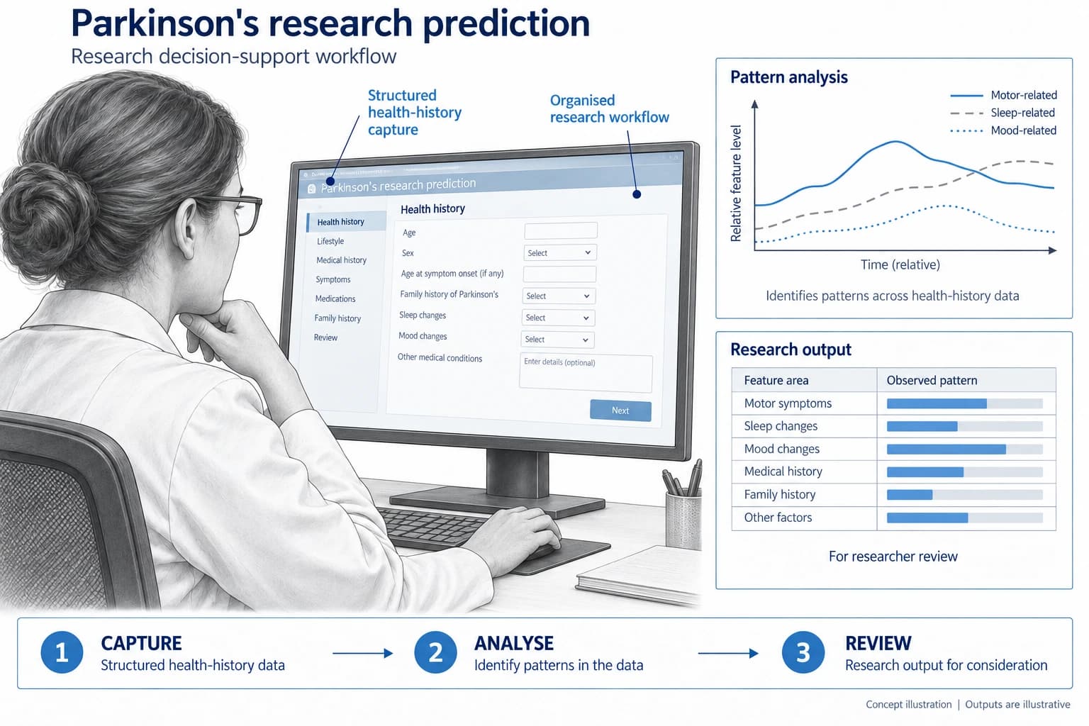 Technical concept illustration showing the functions and outputs of Online system for predicting Parkinson’s disease