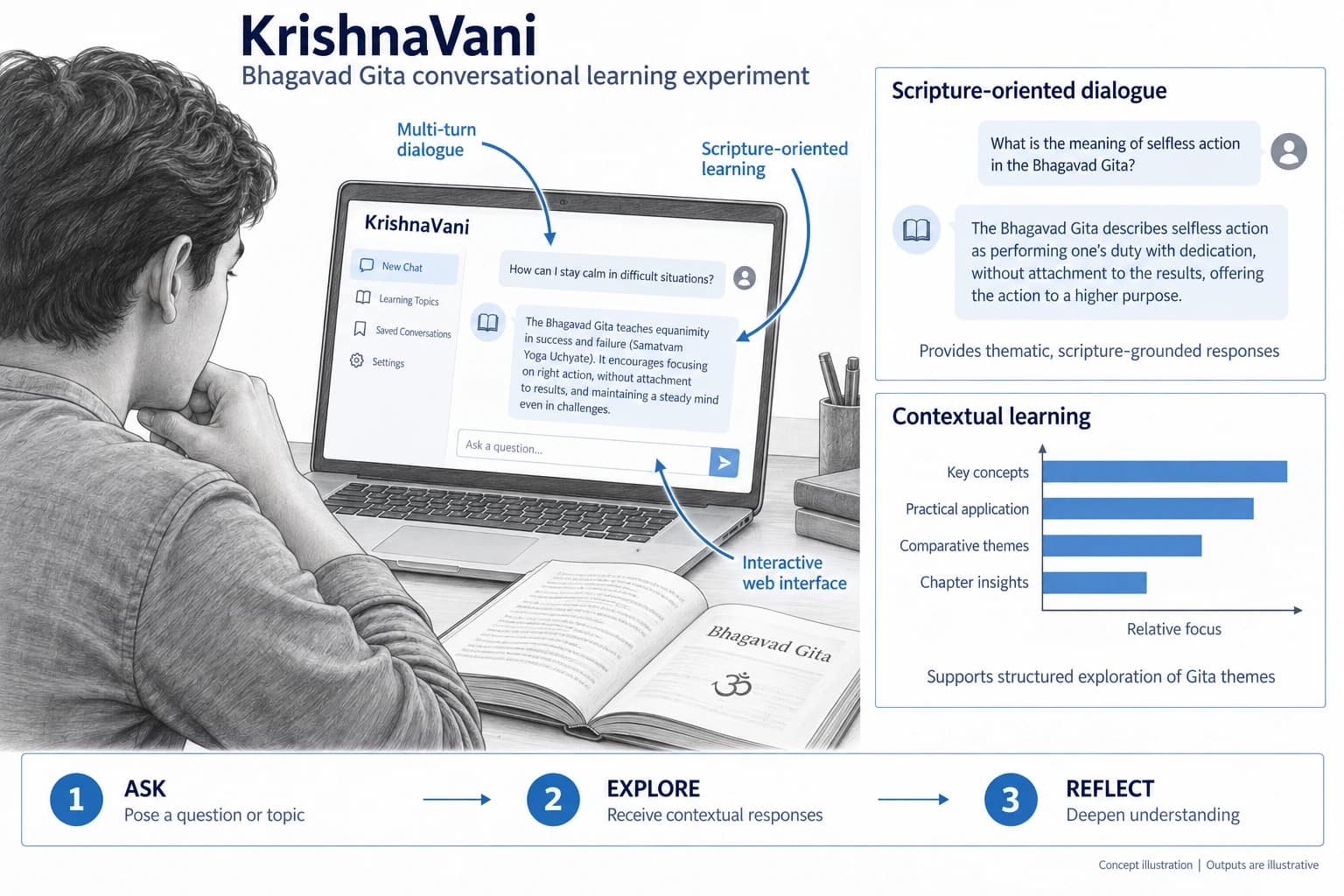 Technical concept illustration showing the functions and outputs of KrishnaVani — Bhagavad Gita Conversational Learning