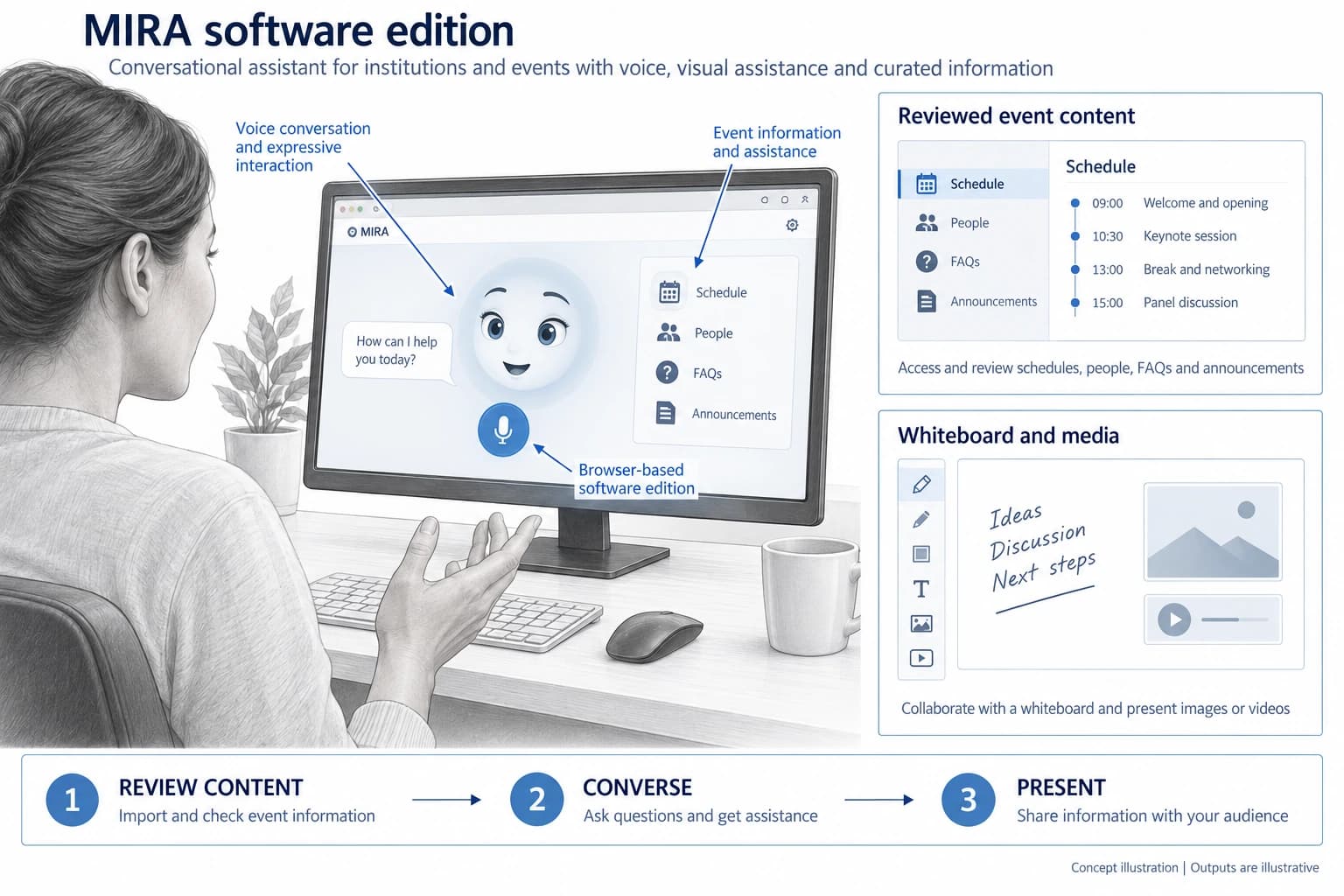Technical concept illustration showing the functions and outputs of MIRA Software Edition