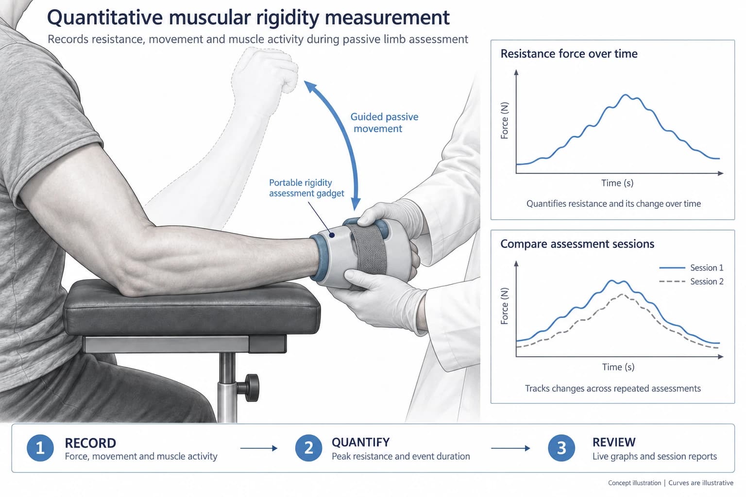 Technical concept illustration showing the functions and outputs of Quantitative Muscular Rigidity Measurement